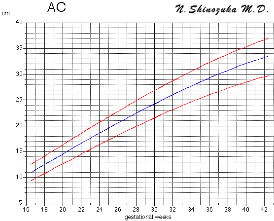 Bpd Fetal Growth Chart