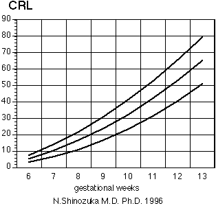 Chart crl measurement Normal Values