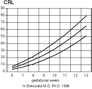 Crown To Rump Length Chart Mm