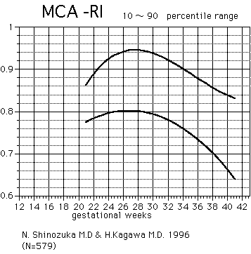 Mca Pi Chart